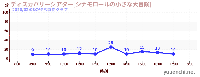 5日前の待ち時間グラフ（ディスカバリーシアター[シナモロールの小さな大冒険])