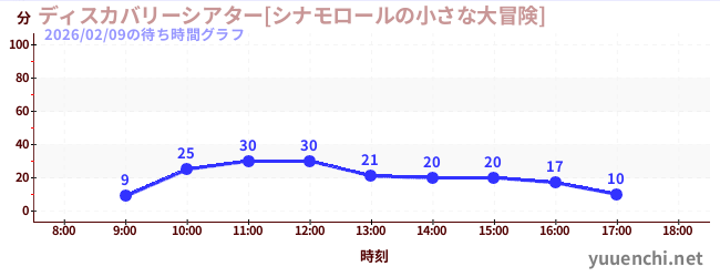 4日前の待ち時間グラフ（ディスカバリーシアター[シナモロールの小さな大冒険])