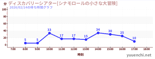 今日のこれまでの待ち時間グラフ（ディスカバリーシアター[シナモロールの小さな大冒険])