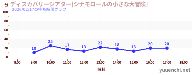 7日前の待ち時間グラフ（ディスカバリーシアター[シナモロールの小さな大冒険])