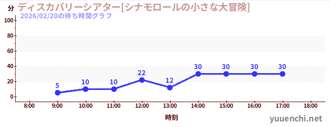 4日前の待ち時間グラフ（ディスカバリーシアター[シナモロールの小さな大冒険])
