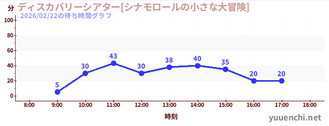 2日前の待ち時間グラフ（ディスカバリーシアター[シナモロールの小さな大冒険])
