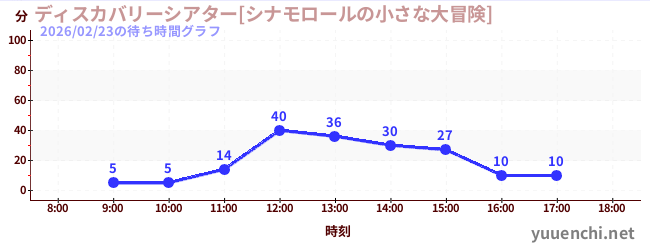 1日前の待ち時間グラフ（ディスカバリーシアター[シナモロールの小さな大冒険])