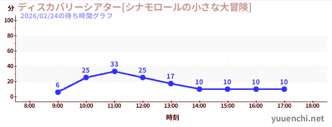 今日のこれまでの待ち時間グラフ（ディスカバリーシアター[シナモロールの小さな大冒険])