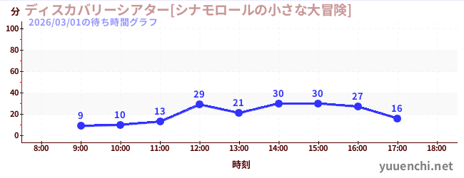 7日前の待ち時間グラフ（ディスカバリーシアター[シナモロールの小さな大冒険])