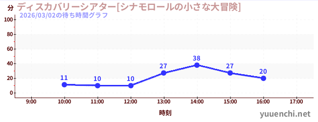 6日前の待ち時間グラフ（ディスカバリーシアター[シナモロールの小さな大冒険])