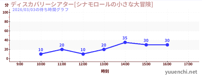 5日前の待ち時間グラフ（ディスカバリーシアター[シナモロールの小さな大冒険])