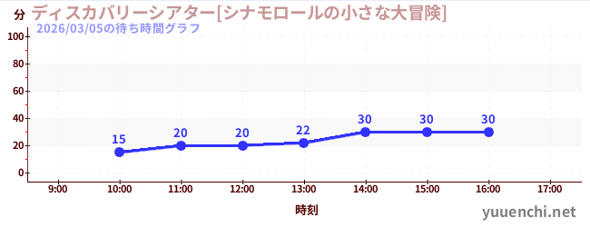 3日前の待ち時間グラフ（ディスカバリーシアター[シナモロールの小さな大冒険])