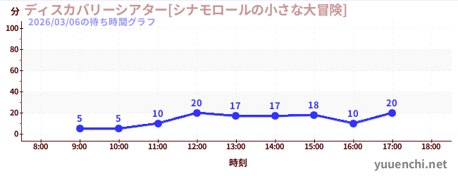 2日前の待ち時間グラフ（ディスカバリーシアター[シナモロールの小さな大冒険])