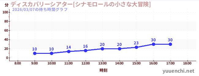 1日前の待ち時間グラフ（ディスカバリーシアター[シナモロールの小さな大冒険])
