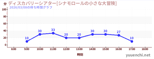 今日のこれまでの待ち時間グラフ（ディスカバリーシアター[シナモロールの小さな大冒険])