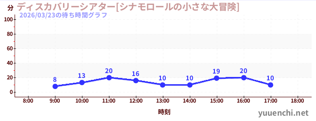 7日前の待ち時間グラフ（ディスカバリーシアター[シナモロールの小さな大冒険])