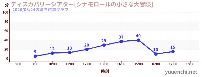6日前の待ち時間グラフ（ディスカバリーシアター[シナモロールの小さな大冒険])