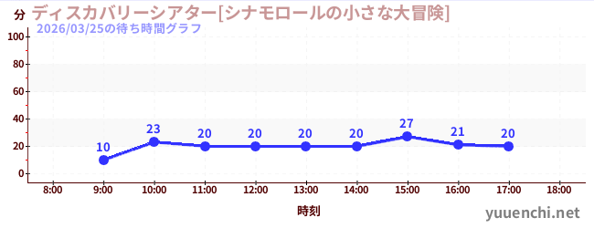 5日前の待ち時間グラフ（ディスカバリーシアター[シナモロールの小さな大冒険])