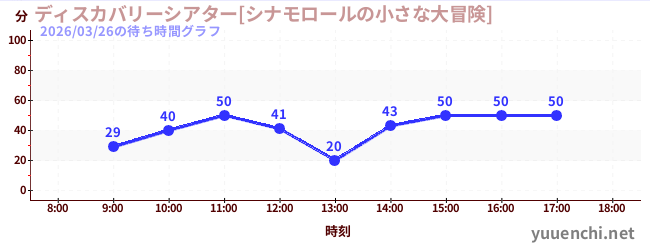 4日前の待ち時間グラフ（ディスカバリーシアター[シナモロールの小さな大冒険])