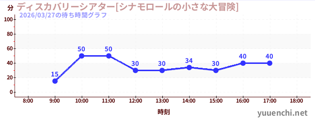 3日前の待ち時間グラフ（ディスカバリーシアター[シナモロールの小さな大冒険])