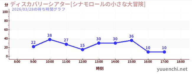 2日前の待ち時間グラフ（ディスカバリーシアター[シナモロールの小さな大冒険])