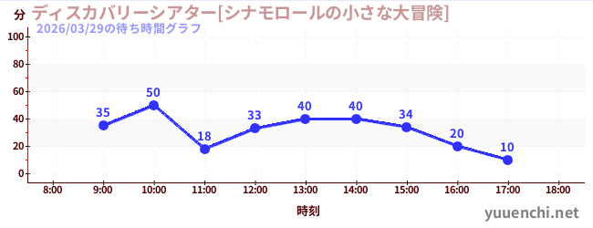 1日前の待ち時間グラフ（ディスカバリーシアター[シナモロールの小さな大冒険])