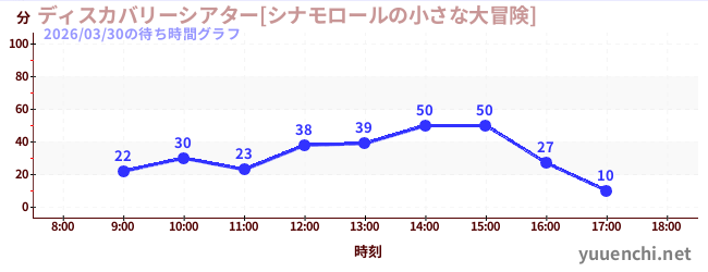 今日のこれまでの待ち時間グラフ（ディスカバリーシアター[シナモロールの小さな大冒険])