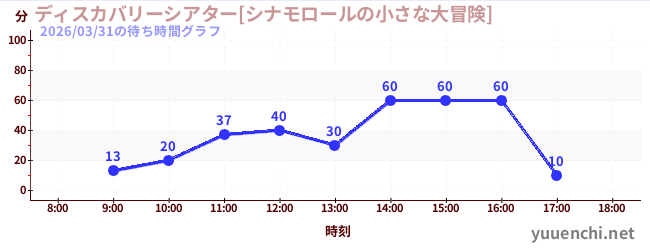 今日のこれまでの待ち時間グラフ（ディスカバリーシアター[シナモロールの小さな大冒険])