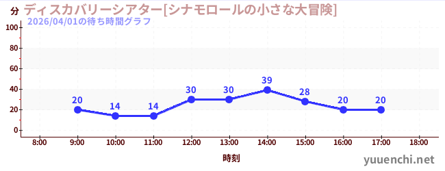 7日前の待ち時間グラフ（ディスカバリーシアター[シナモロールの小さな大冒険])