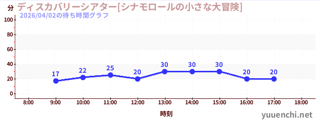 6日前の待ち時間グラフ（ディスカバリーシアター[シナモロールの小さな大冒険])