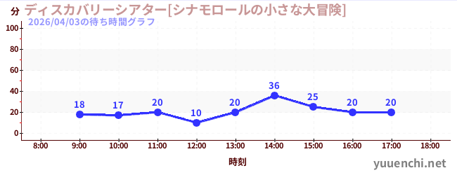 5日前の待ち時間グラフ（ディスカバリーシアター[シナモロールの小さな大冒険])
