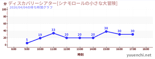 4日前の待ち時間グラフ（ディスカバリーシアター[シナモロールの小さな大冒険])