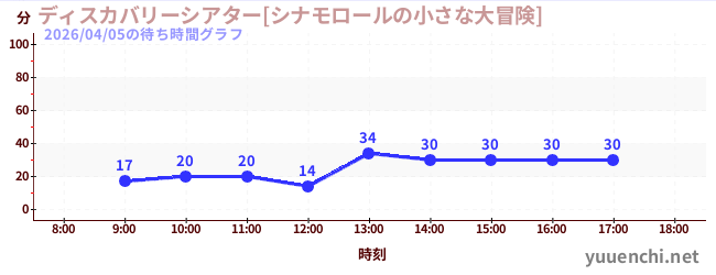 3日前の待ち時間グラフ（ディスカバリーシアター[シナモロールの小さな大冒険])