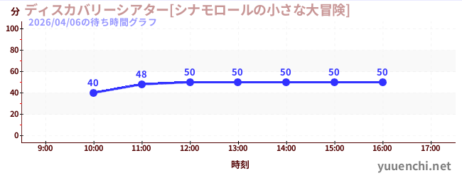 2日前の待ち時間グラフ（ディスカバリーシアター[シナモロールの小さな大冒険])