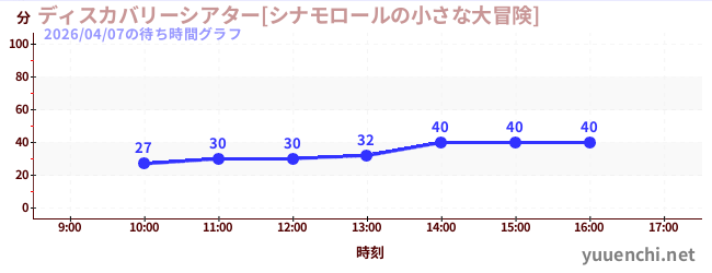 1日前の待ち時間グラフ（ディスカバリーシアター[シナモロールの小さな大冒険])