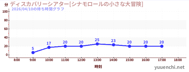 1日前の待ち時間グラフ（ディスカバリーシアター[シナモロールの小さな大冒険])