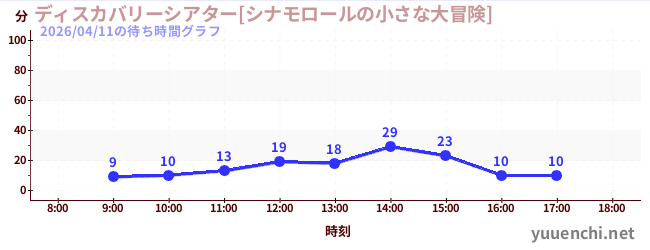 今日のこれまでの待ち時間グラフ（ディスカバリーシアター[シナモロールの小さな大冒険])