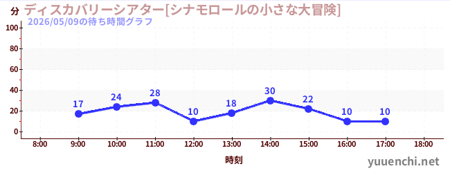 6日前の待ち時間グラフ（ディスカバリーシアター[シナモロールの小さな大冒険])