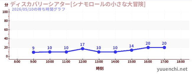 5日前の待ち時間グラフ（ディスカバリーシアター[シナモロールの小さな大冒険])