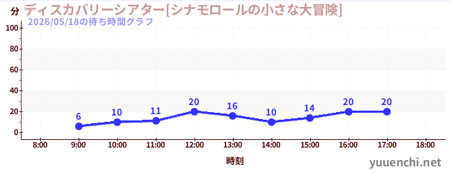 7日前の待ち時間グラフ（ディスカバリーシアター[シナモロールの小さな大冒険])