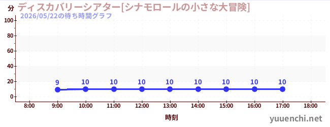 3日前の待ち時間グラフ（ディスカバリーシアター[シナモロールの小さな大冒険])
