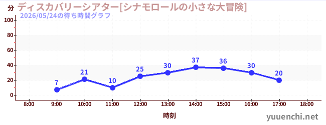 1日前の待ち時間グラフ（ディスカバリーシアター[シナモロールの小さな大冒険])