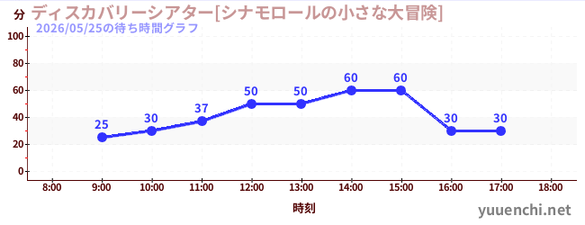 2日前の待ち時間グラフ（ディスカバリーシアター[シナモロールの小さな大冒険])