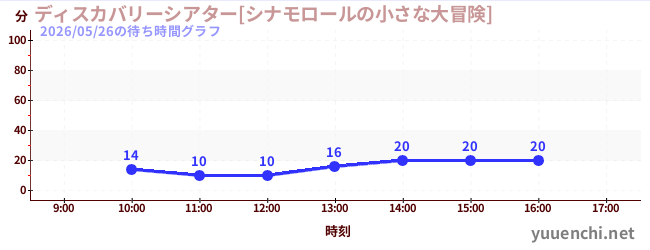 1日前の待ち時間グラフ（ディスカバリーシアター[シナモロールの小さな大冒険])