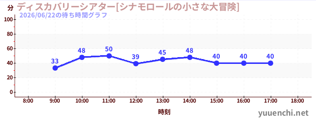 7日前の待ち時間グラフ（ディスカバリーシアター[シナモロールの小さな大冒険])