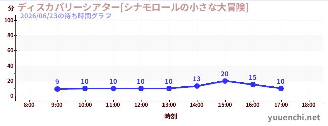 6日前の待ち時間グラフ（ディスカバリーシアター[シナモロールの小さな大冒険])