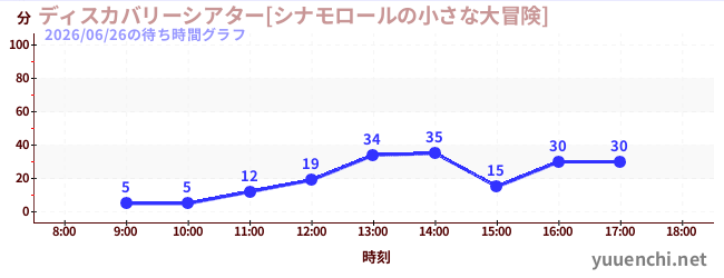 3日前の待ち時間グラフ（ディスカバリーシアター[シナモロールの小さな大冒険])