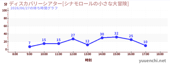 2日前の待ち時間グラフ（ディスカバリーシアター[シナモロールの小さな大冒険])