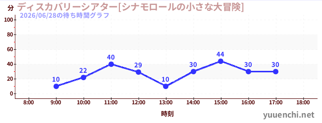 1日前の待ち時間グラフ（ディスカバリーシアター[シナモロールの小さな大冒険])