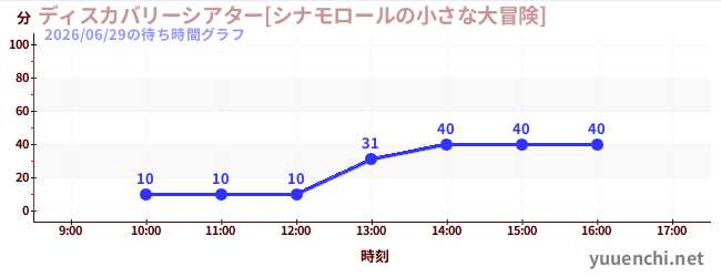 今日のこれまでの待ち時間グラフ（ディスカバリーシアター[シナモロールの小さな大冒険])