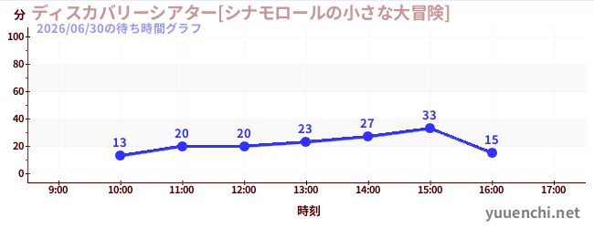 今日のこれまでの待ち時間グラフ（ディスカバリーシアター[シナモロールの小さな大冒険])