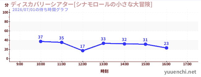 7日前の待ち時間グラフ（ディスカバリーシアター[シナモロールの小さな大冒険])