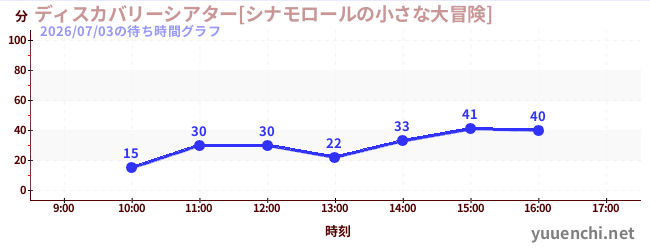 5日前の待ち時間グラフ（ディスカバリーシアター[シナモロールの小さな大冒険])