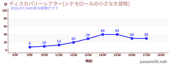 4日前の待ち時間グラフ（ディスカバリーシアター[シナモロールの小さな大冒険])